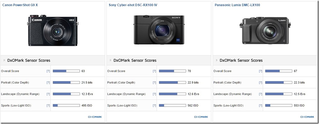 Canon G9 X versus larger competitors