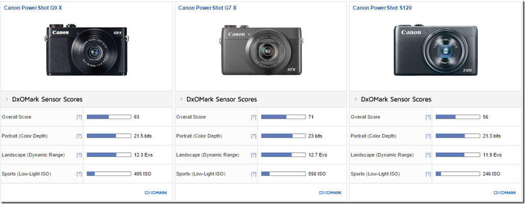 Canon point and shoot comparison scores