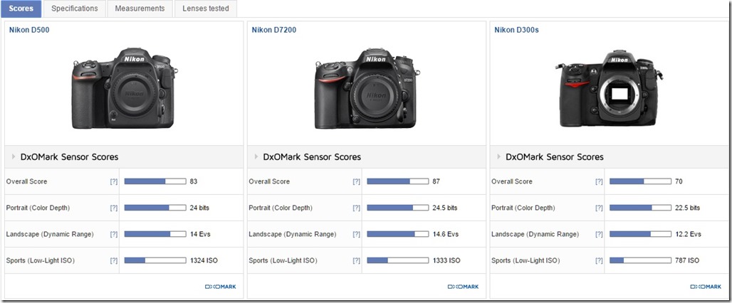 Nikon D500 vs Nikon D300s vs Nikon D7200 DxOMark summary