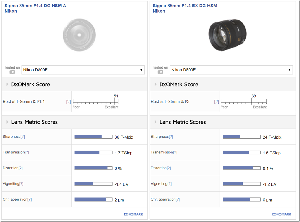 The Art lens version of Sigma 85mm is a big step up from its predecessor