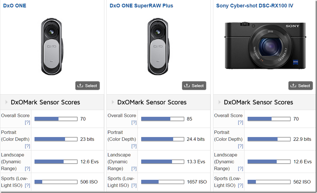 The DxO ONE scores the same as the Sony RX100 IV with which it shares a sensor although it does even better when shooting SuperRAW