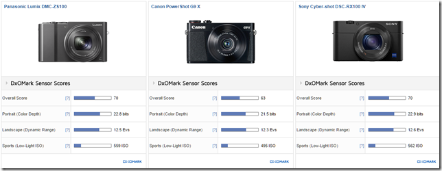 Lumix ZS100: A Goldilocks camera for image lovers who need more zoom from their point and shoot Cardinal Photo